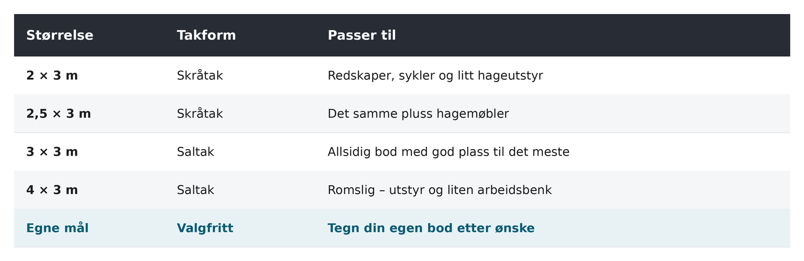 Oversikt over bodstørrelser: 2x3 og 2,5x3 m med skråtak, 3x3 og 4x3 m med saltak, eller egne mål