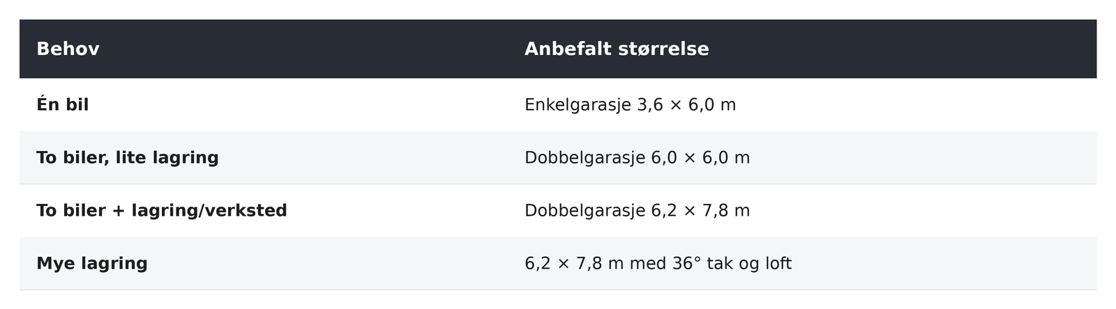 Oversikt over anbefalt garasjestørrelse: enkelgarasje 3,6 x 6 m, dobbelgarasje 6 x 6 m og 6,2 x 7,8 m