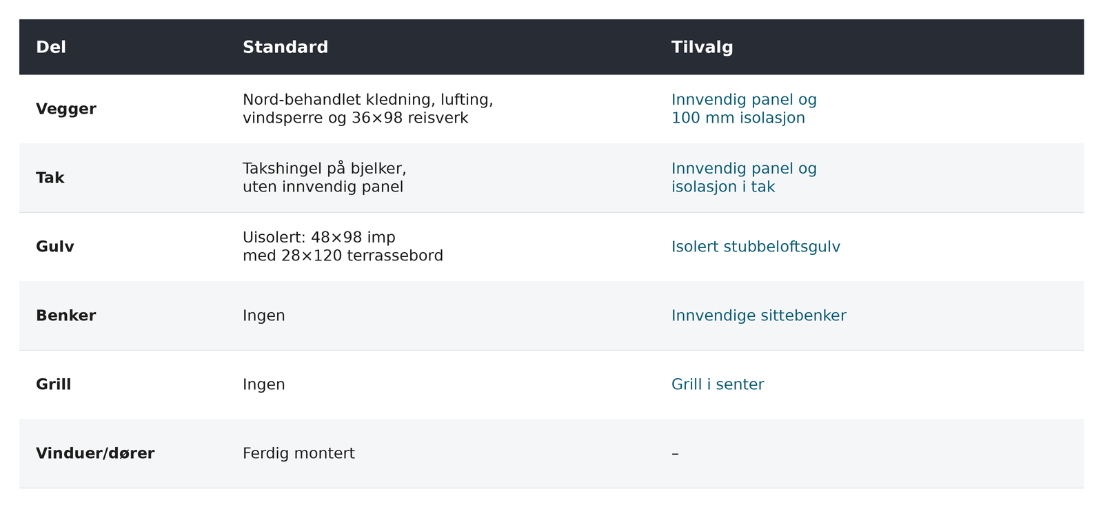 Oversikt over standard og tilvalg for grillhytte: vegger, tak, gulv, benker og grill