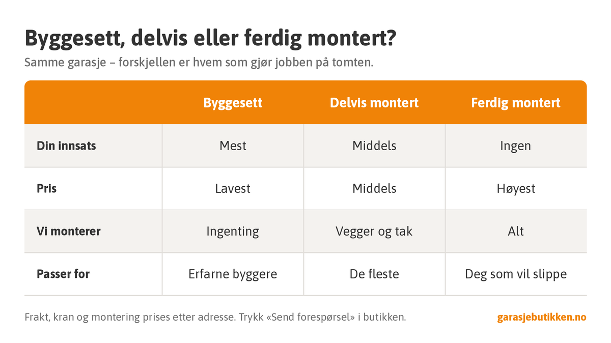 Sammenligning av byggesett, delvis montert og ferdig montert garasje: innsats, pris, hva vi monterer og hvem det passer for