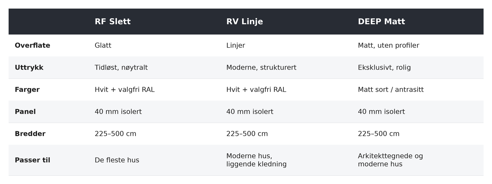 Sammenligning av garasjeportene RF Slett, RV Linje og DEEP Matt – overflate, uttrykk, farger, panel og bredder