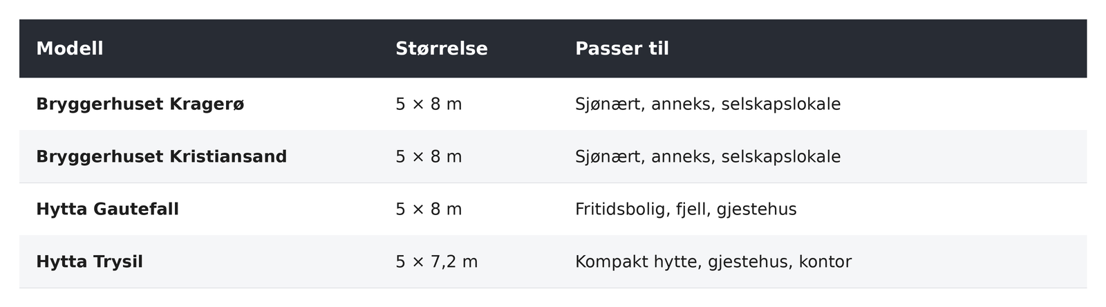 Oversikt over småhus: Bryggerhuset Kragerø og Kristiansand 5x8 m, Hytta Gautefall 5x8 m og Hytta Trysil 5x7,2 m